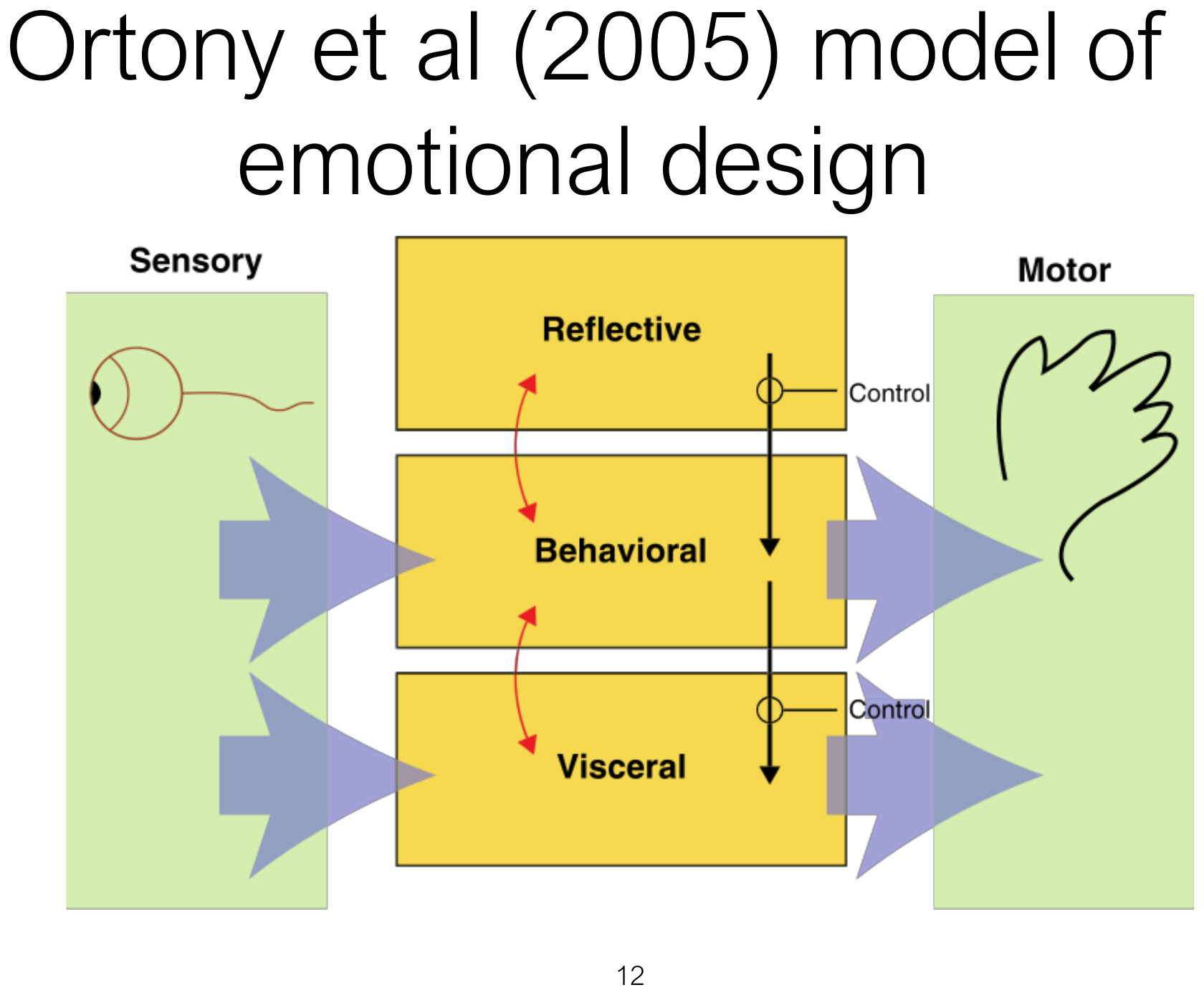 Ortony, Norman et al's three-level model of emotional design.