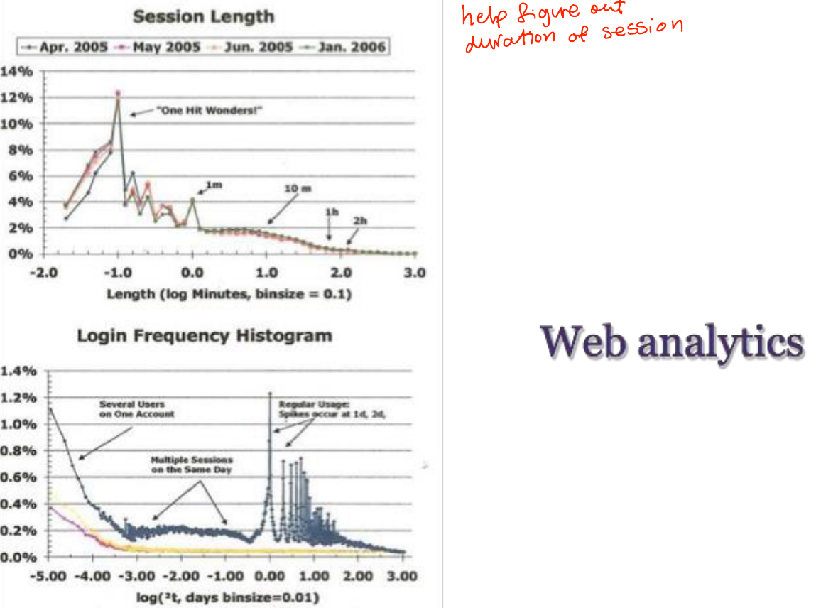 Web analytics: session length and log frequency histograms.
