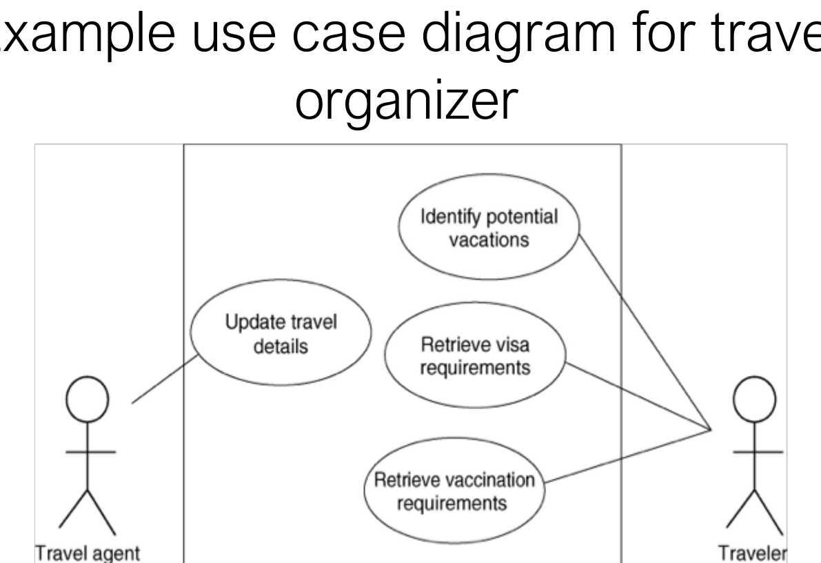 An example use case diagram for a travel organizer.