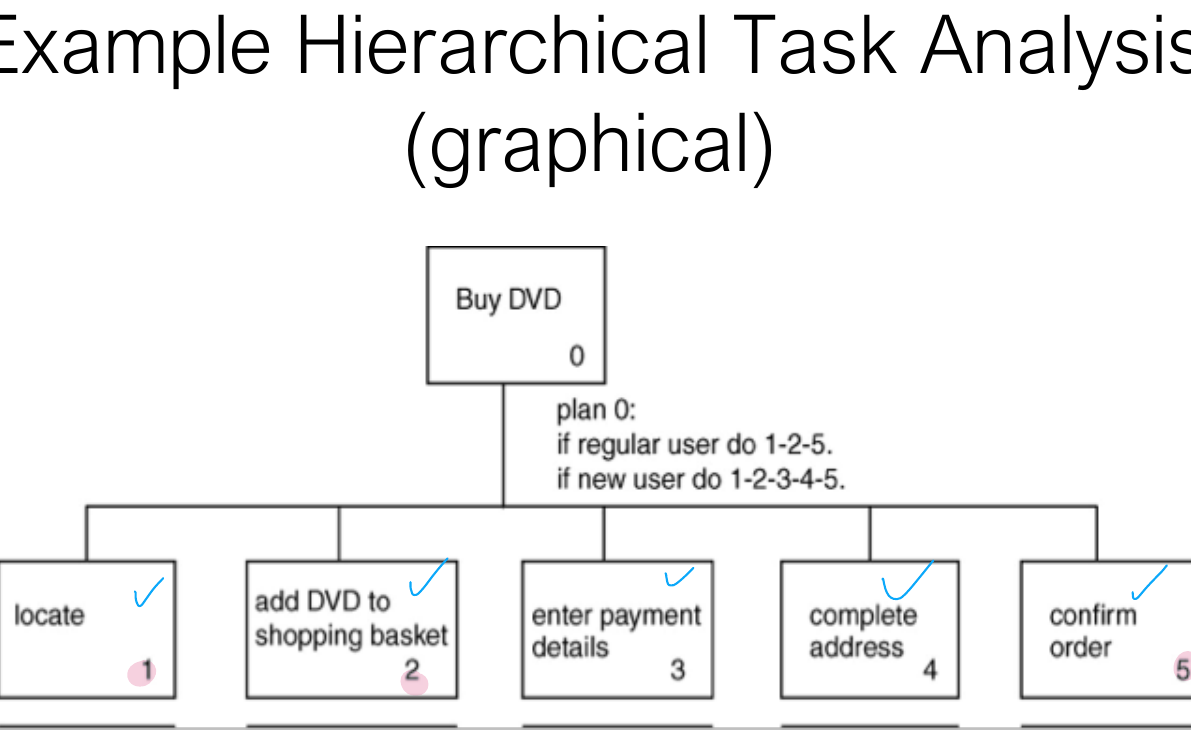 A graphical hierarchical task analysis.