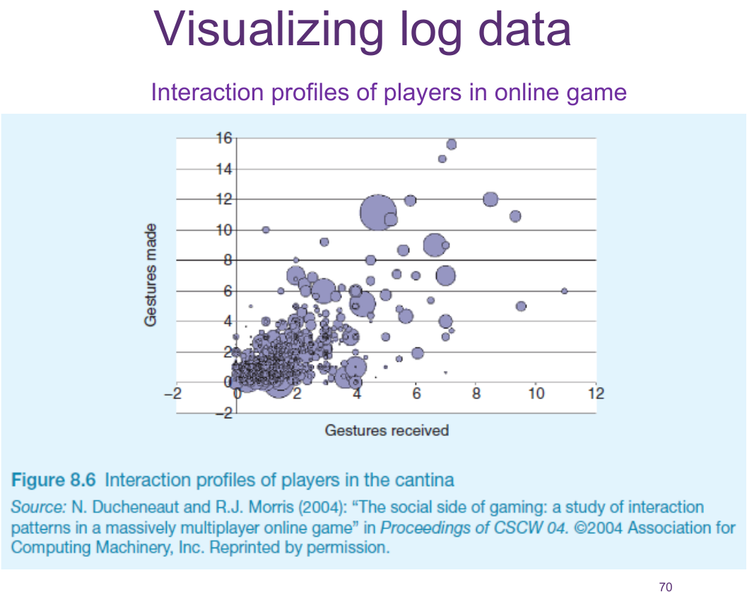 Visualising log data: interaction profiles.