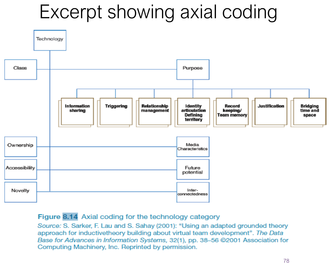 Axial coding in grounded theory.