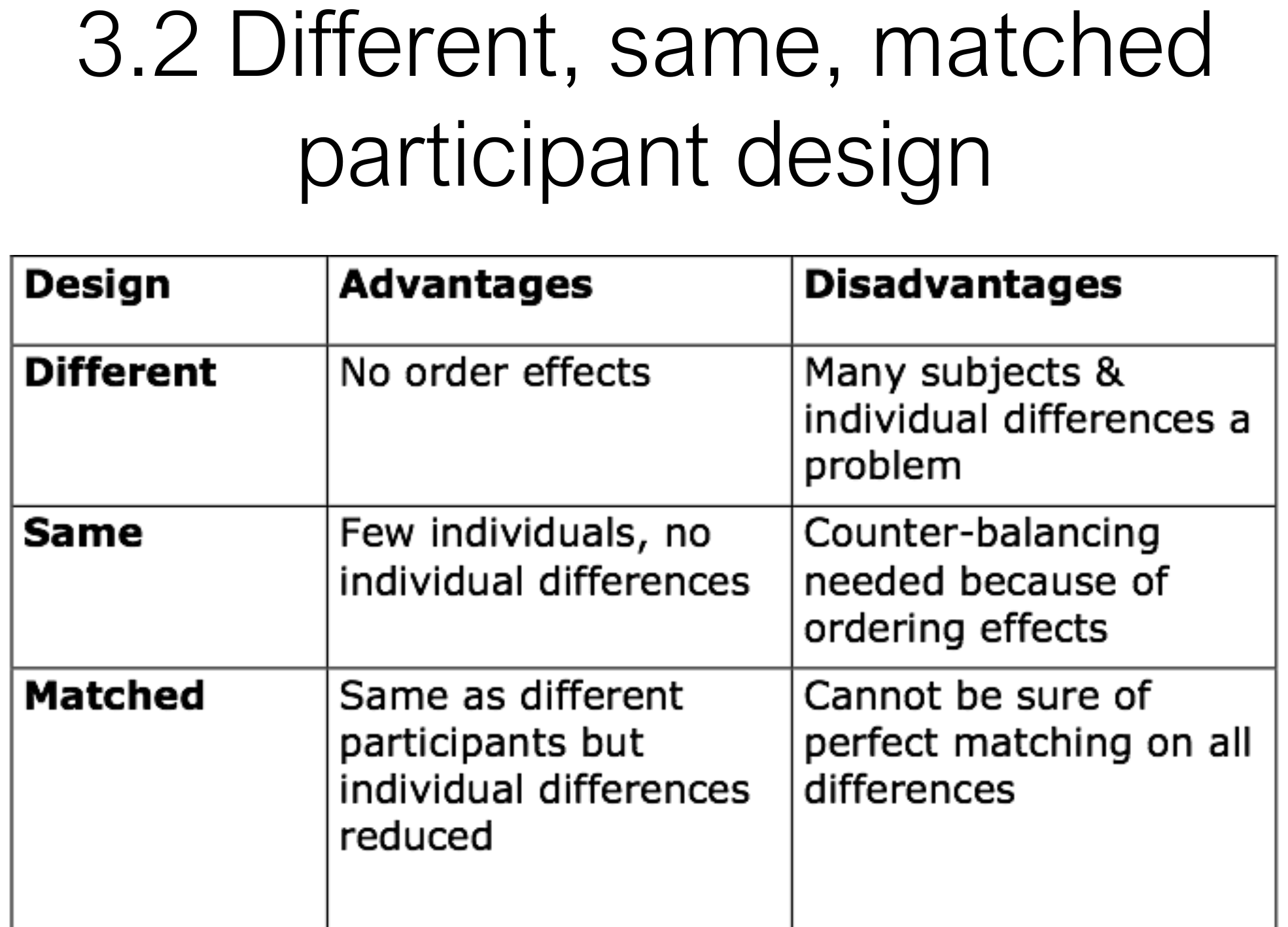 Different, same and matched participant designs compared.