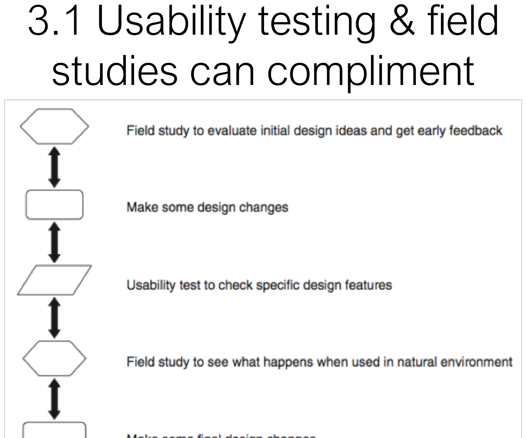Usability testing and field studies complement each other.