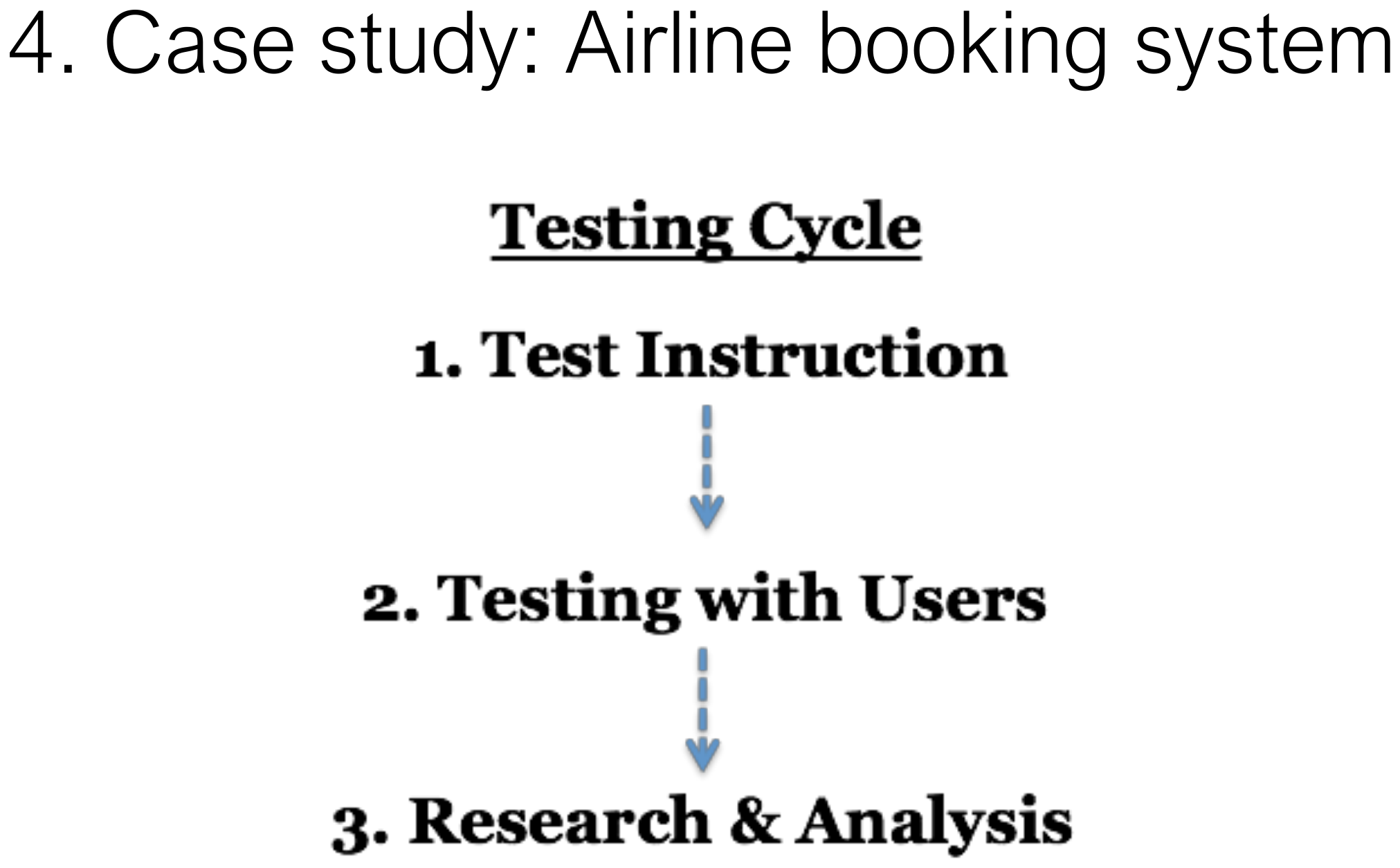 The testing cycle for an airline booking system.