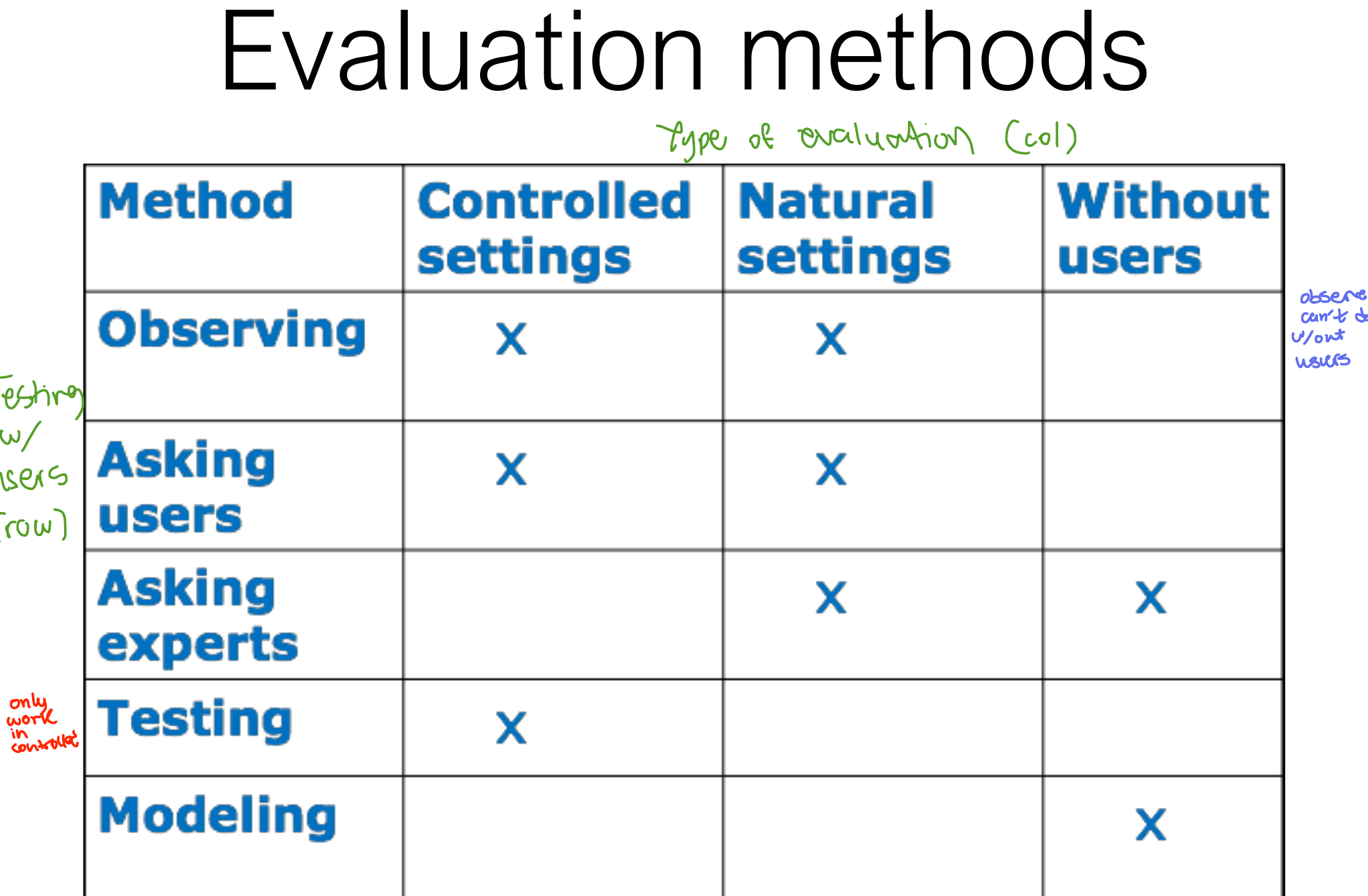 Evaluation methods against their settings.