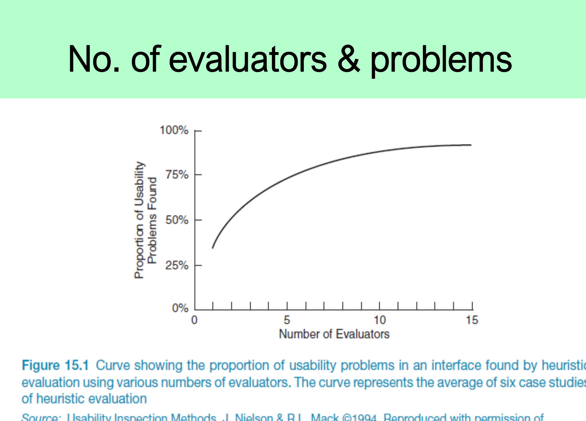 The number of evaluators against the problems they find.