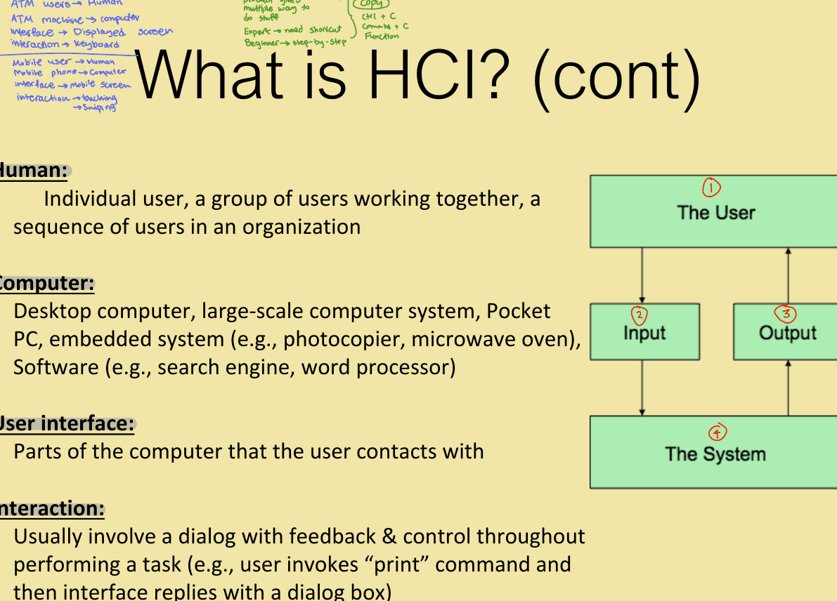 The parts of an HCI system: human, computer, interface, interaction.
