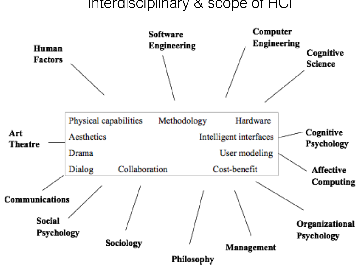 HCI as an interdisciplinary field.