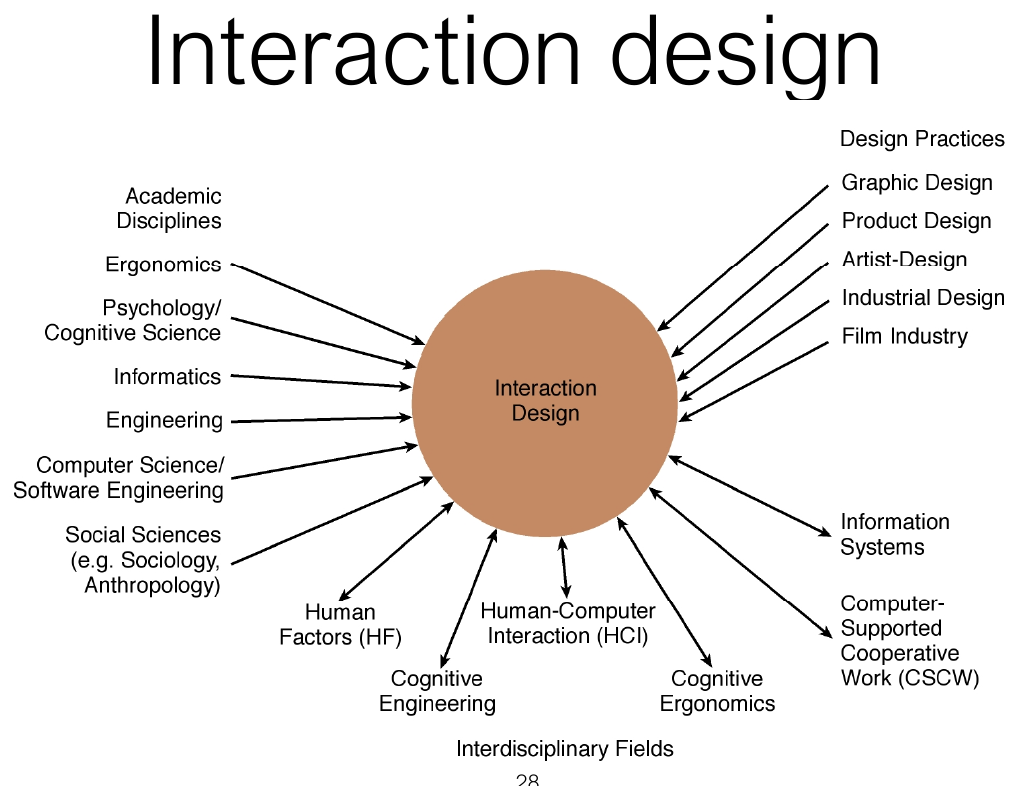 The academic disciplines, design practices and fields that feed interaction design.