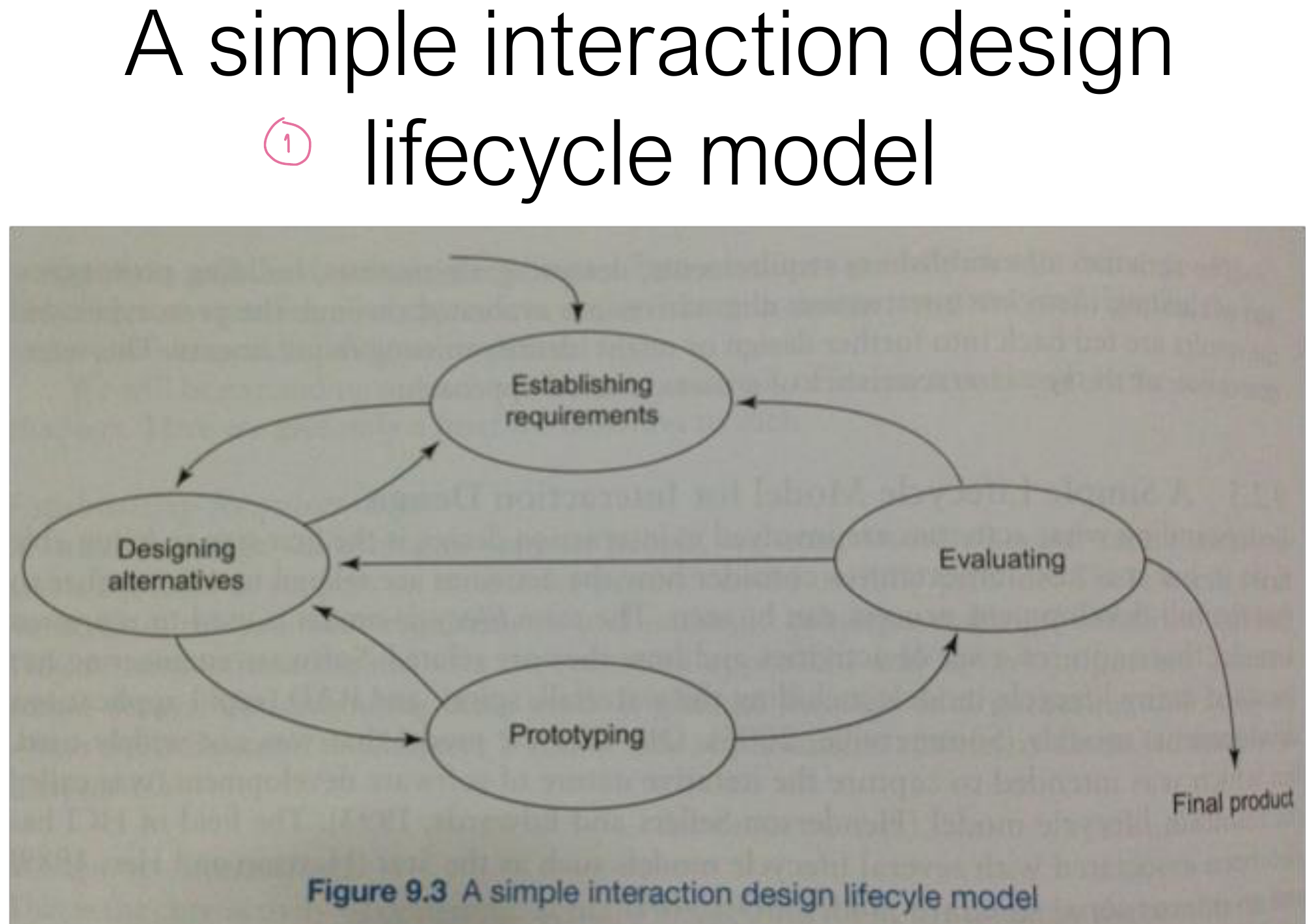 A simple interaction design lifecycle model.