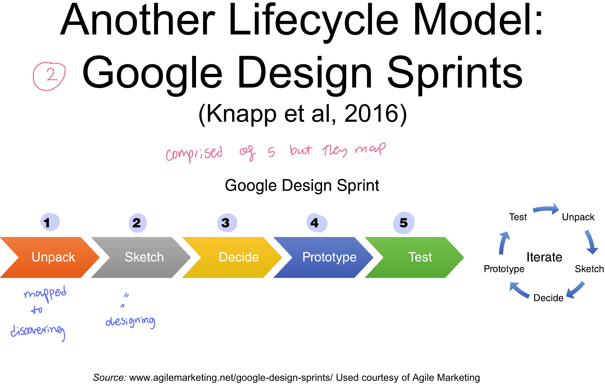Google Design Sprints.
