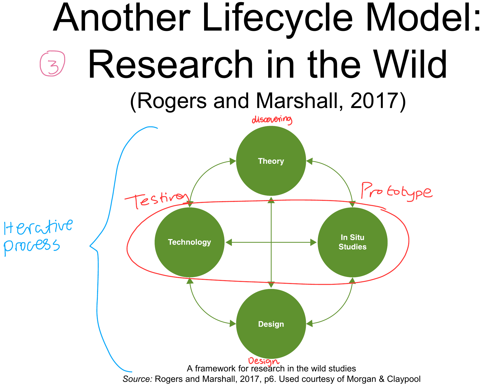 Research in the Wild.