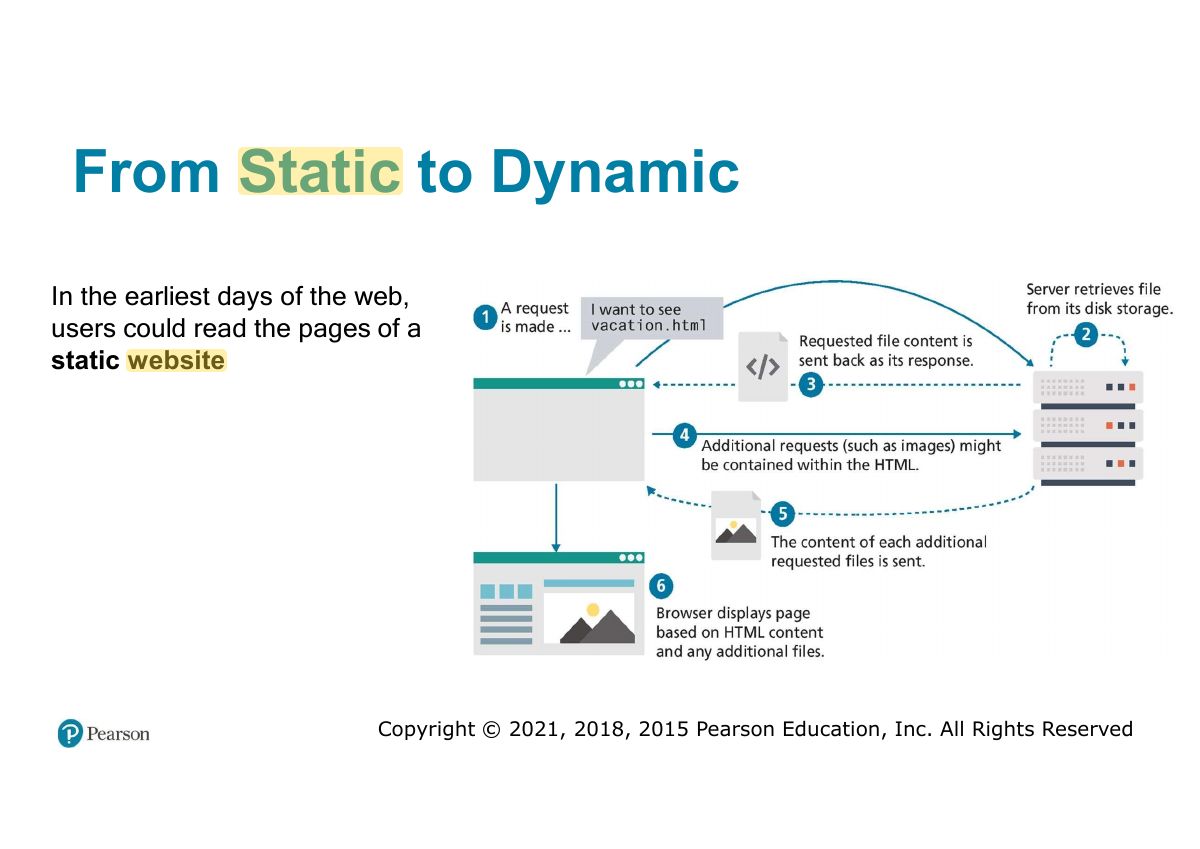 Slide 12: From Static to Dynamic