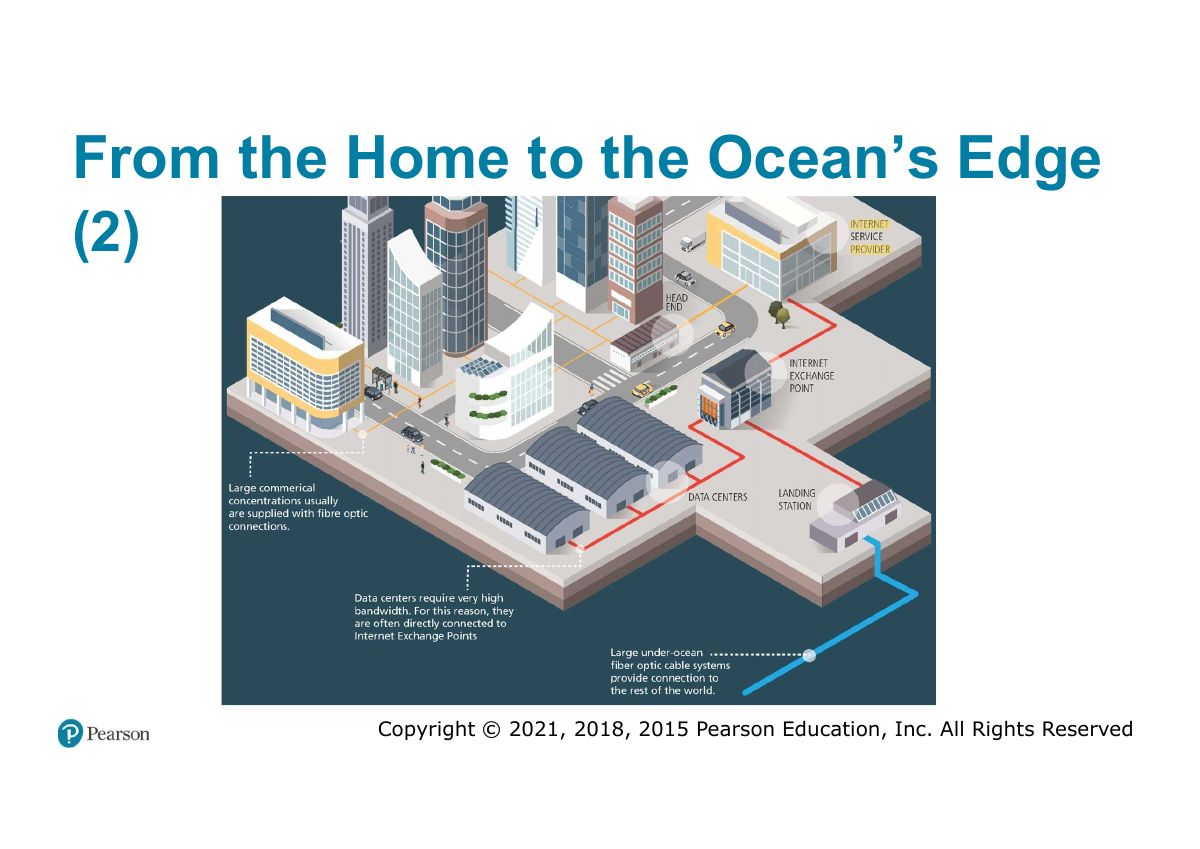 Slide 20: From the Home to the Ocean s Edge ’