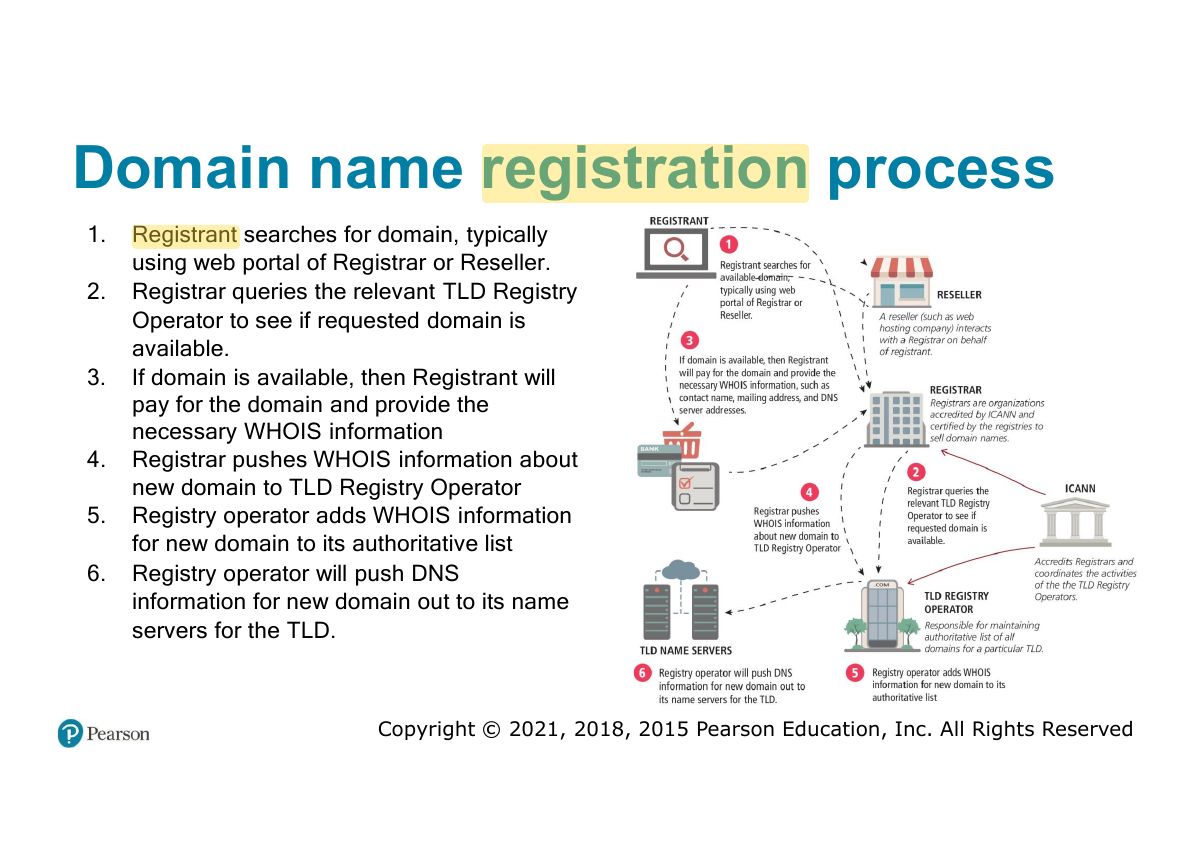 Slide 42: Domain name registration process