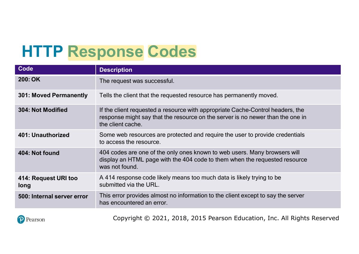 Slide 55: HTTP Response Codes