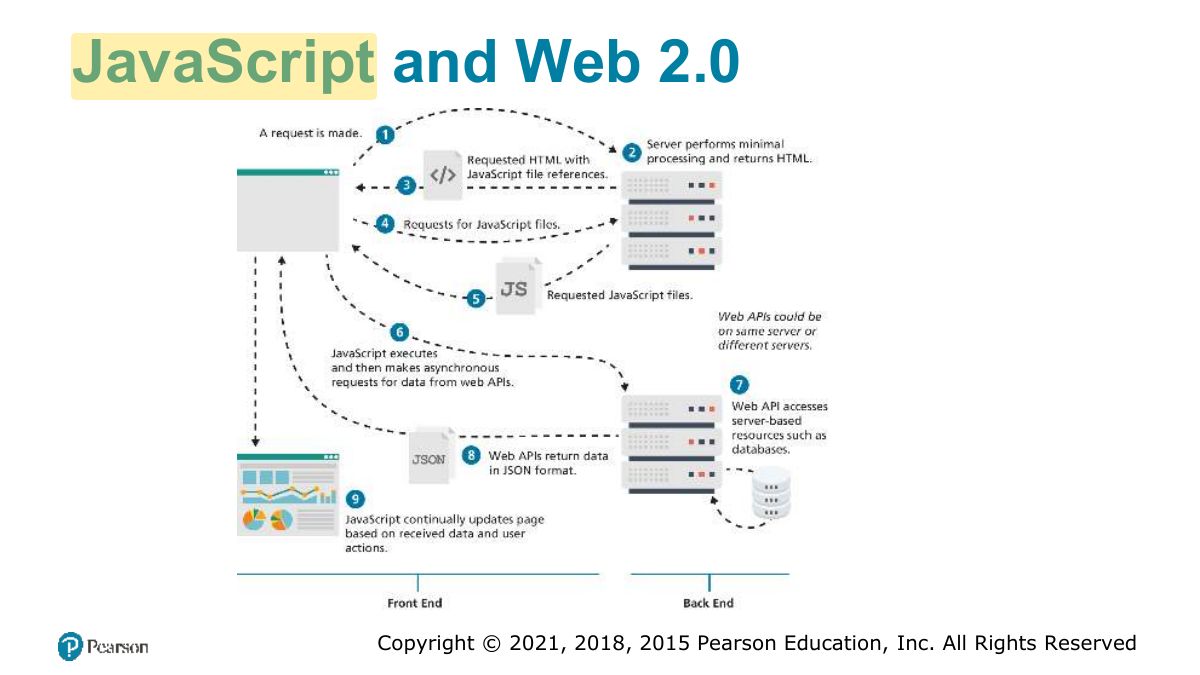 Slide 6: JavaScript and Web 2.0