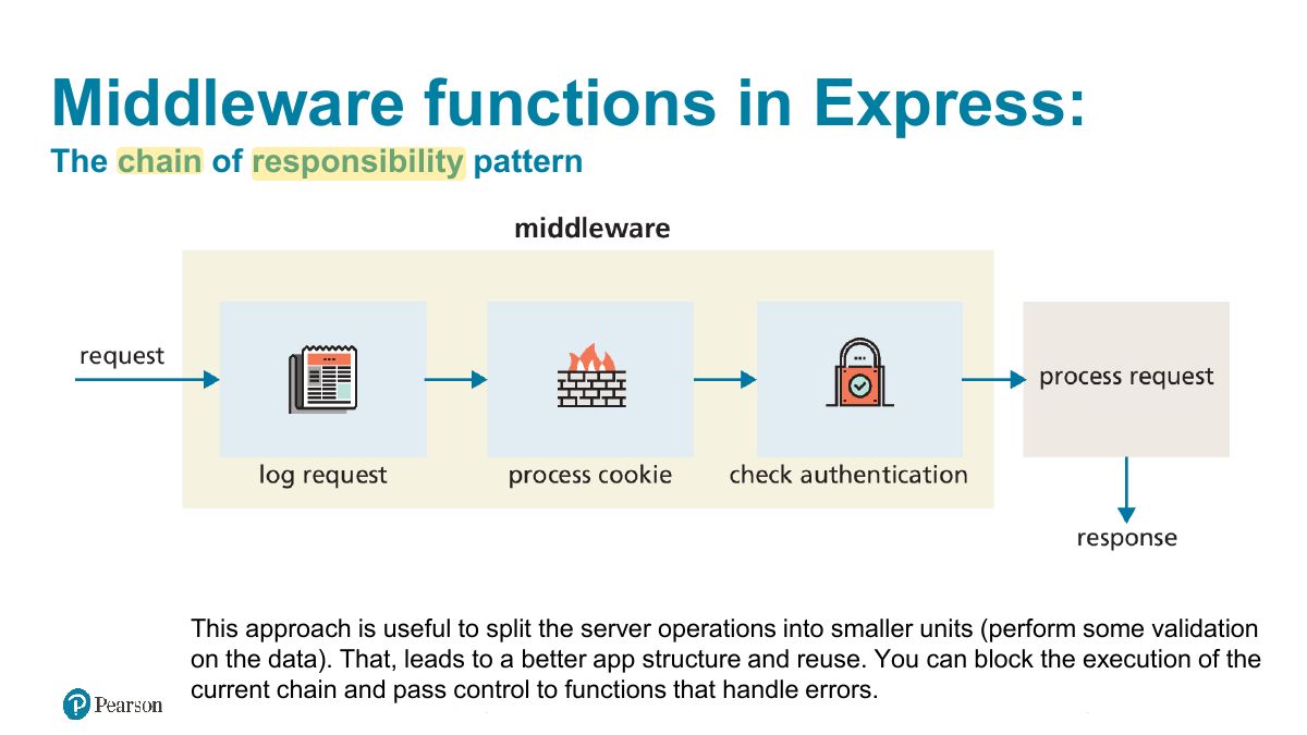Slide 35: Middleware functions in Express:
