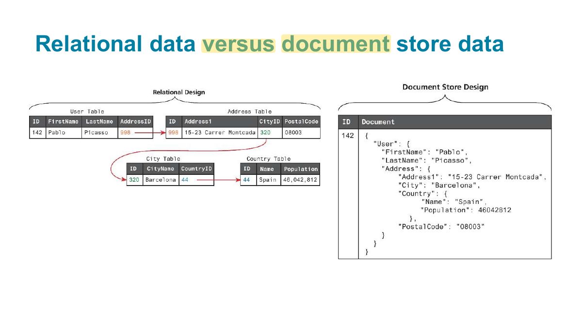 Slide 13: Relational data versus document store data