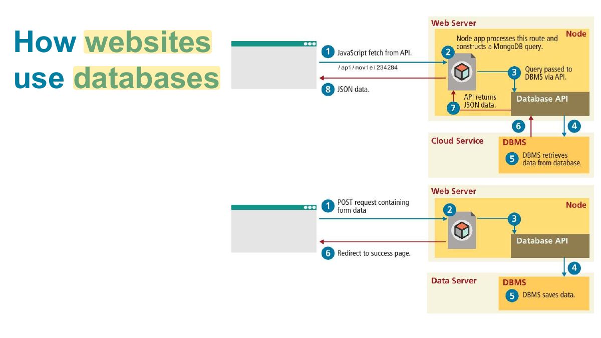 Slide 15: How websites use databases