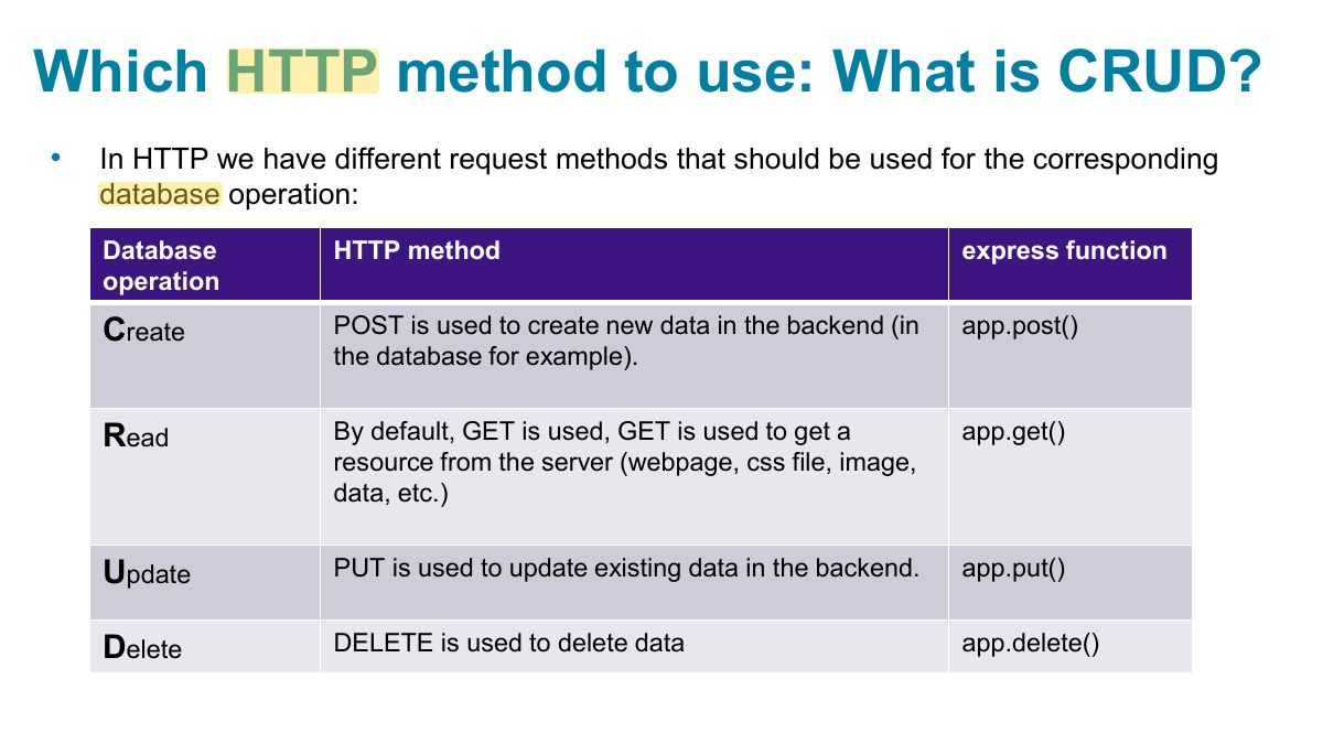 Slide 21: Which HTTP method to use: What is CRUD?