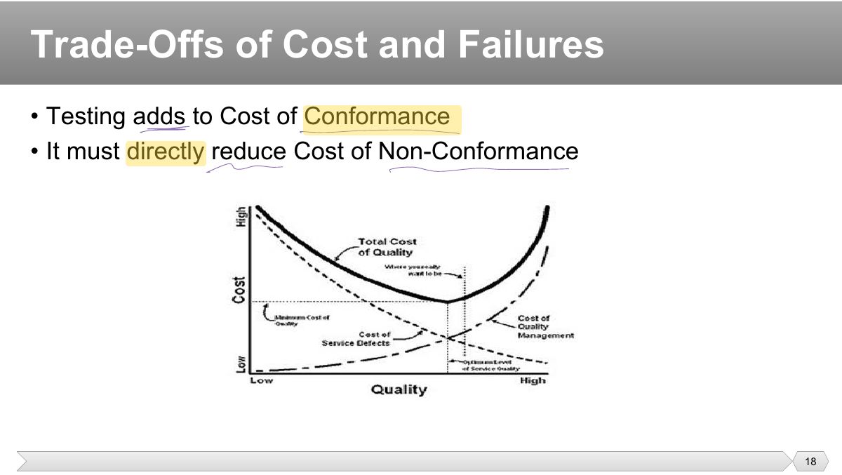 Slide 18: • Testing adds to Cost of Conformance