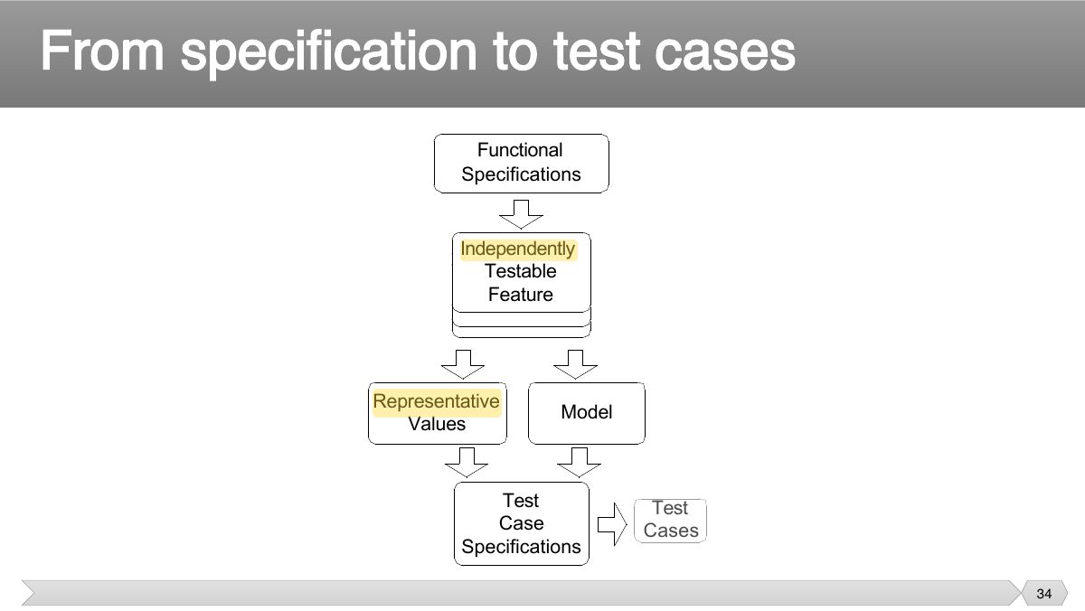 Slide 34: Functional Specifications