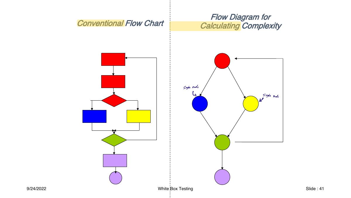 Slide 41: Flow Diagram for Conventional Flow Chart Calculating Complexity