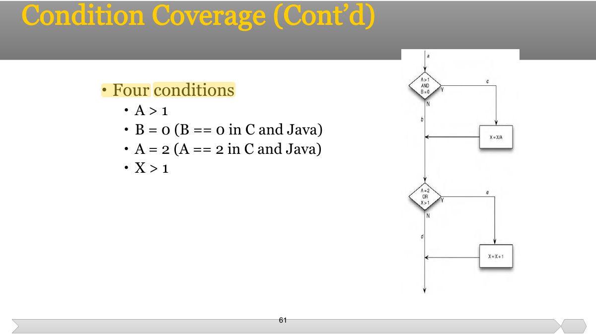 Slide 61: • Four conditions