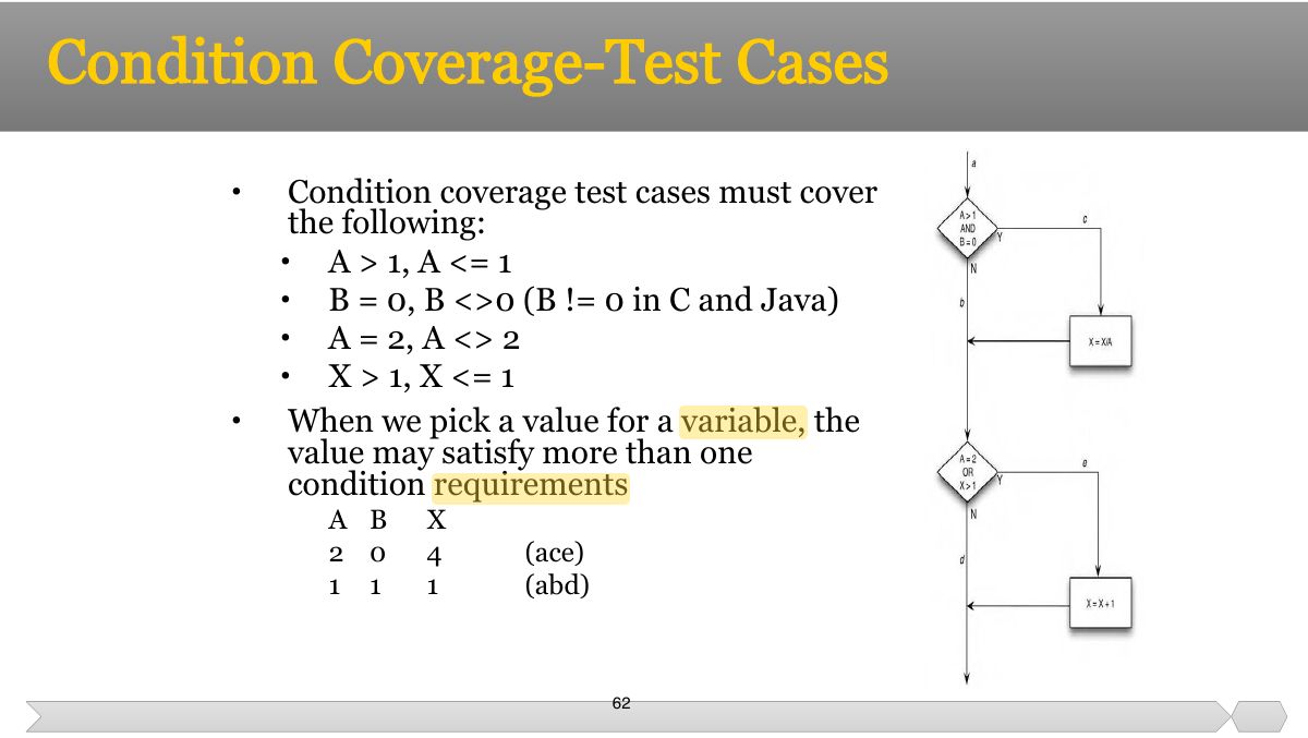 Slide 62: • Condition coverage test cases must cover the following: