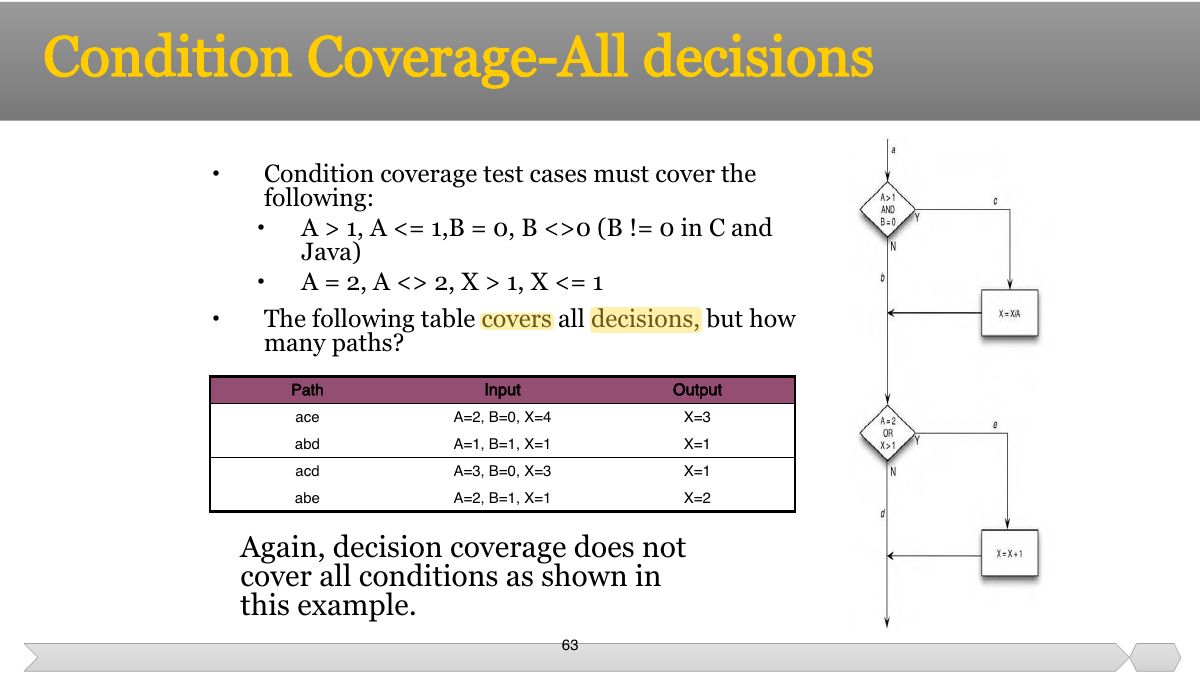 Slide 63: • Condition coverage test cases must cover the following: