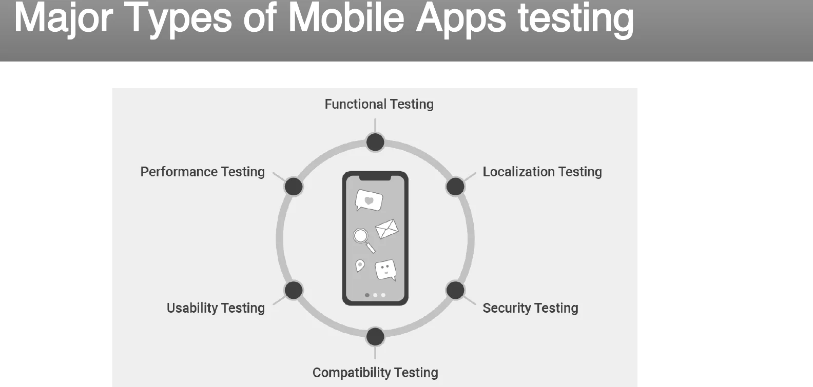 The major types of mobile app testing.