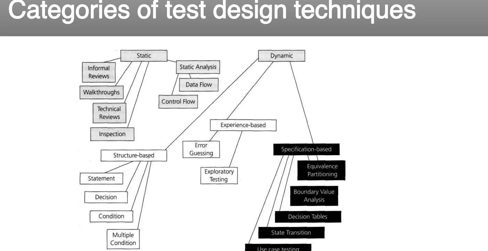 The categories of test design technique.