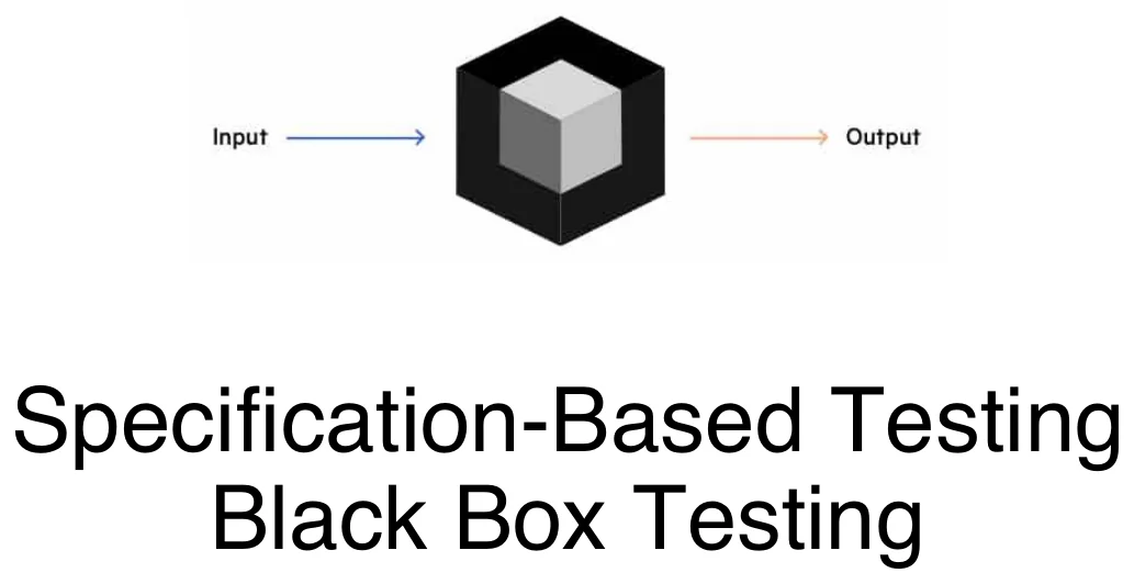 Specification-based (black-box) testing.