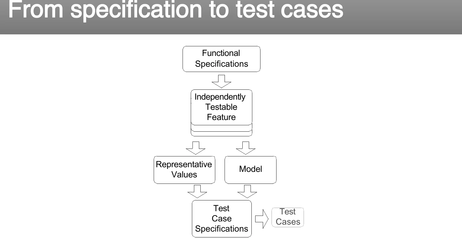 From specification to test cases.