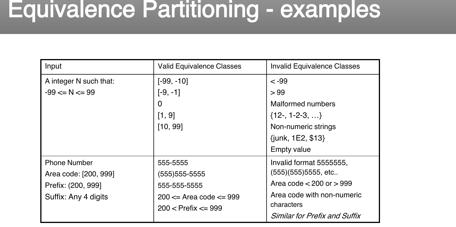 An equivalence partitioning example, worked.
