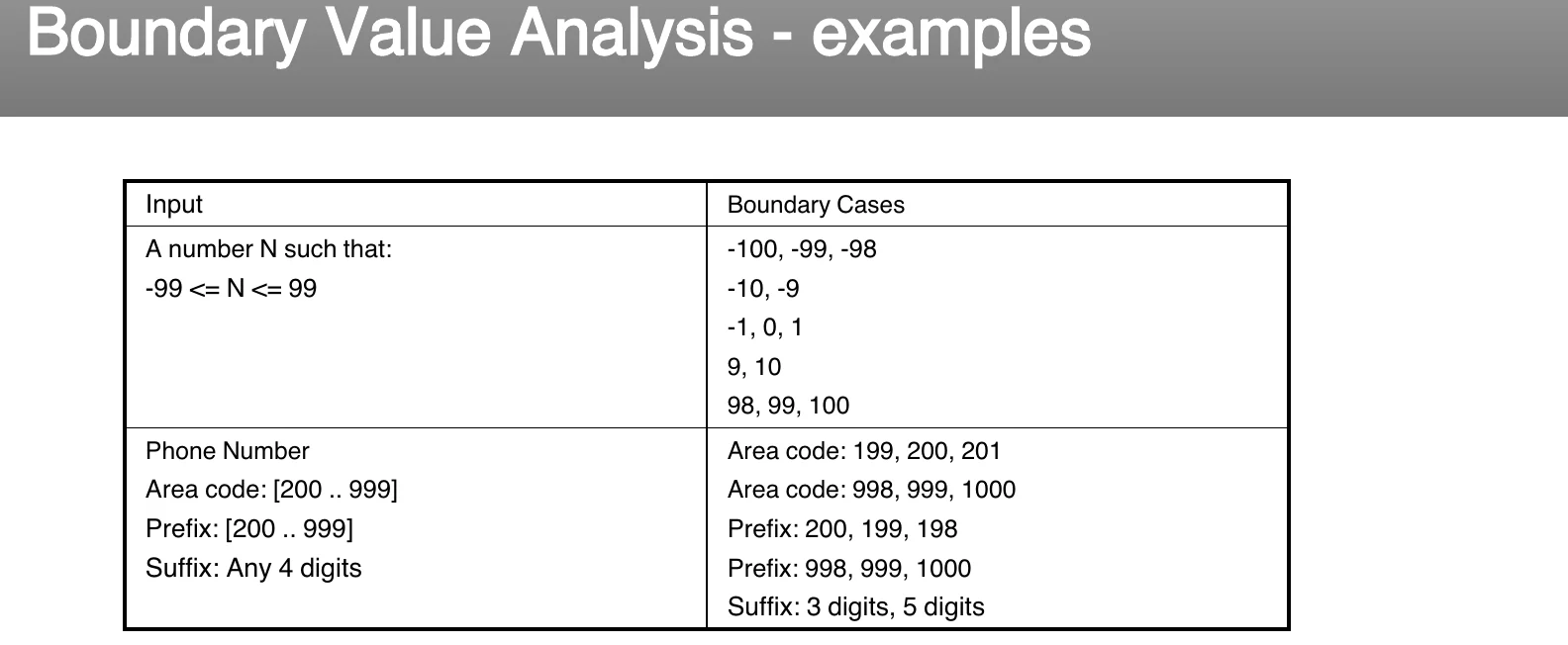 A boundary value analysis example.