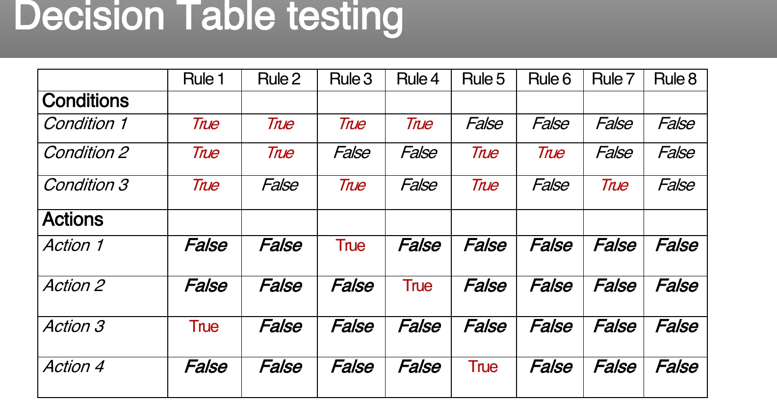 A decision table: conditions, actions and rules.