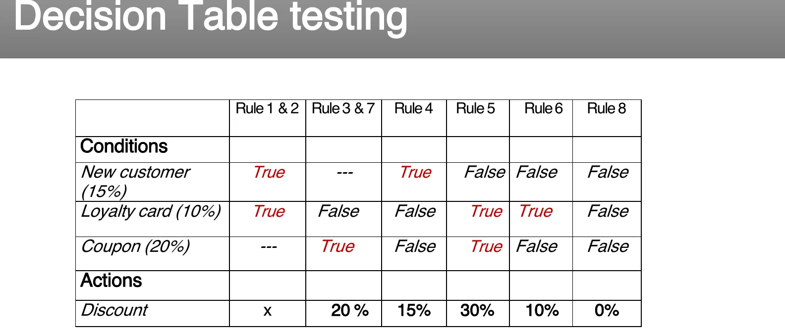 The credit card discount decision table.