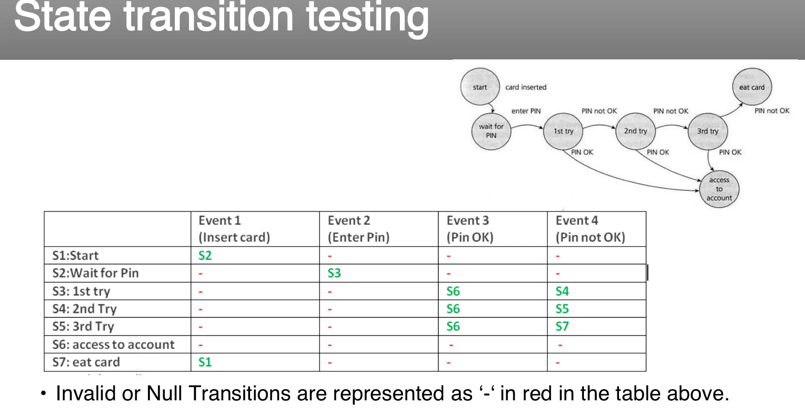 The state table, with invalid transitions.