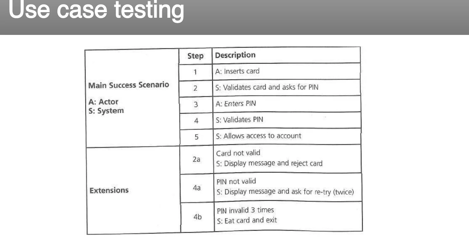 A use case scenario with its extensions.