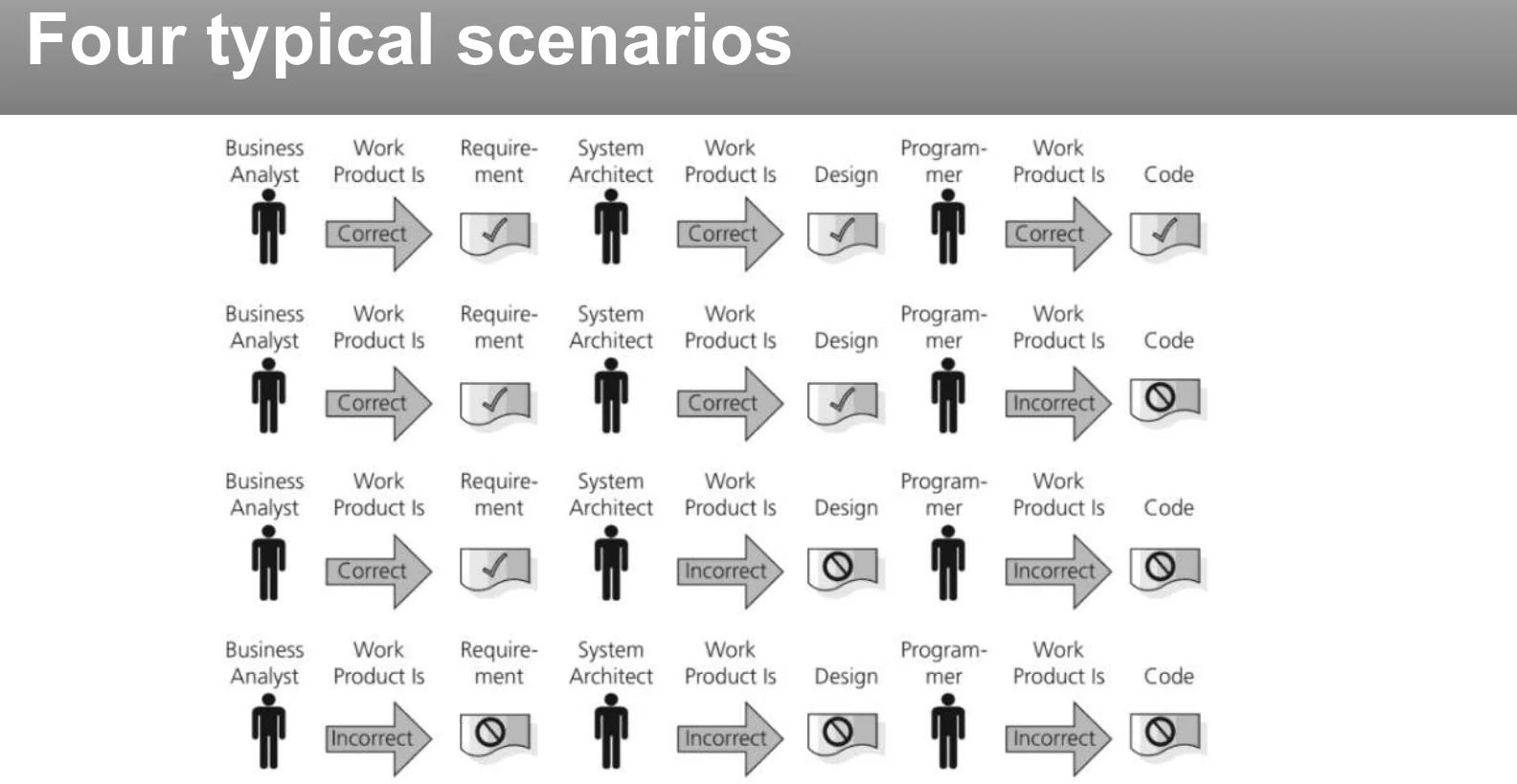 Four typical scenarios of where a defect is introduced.