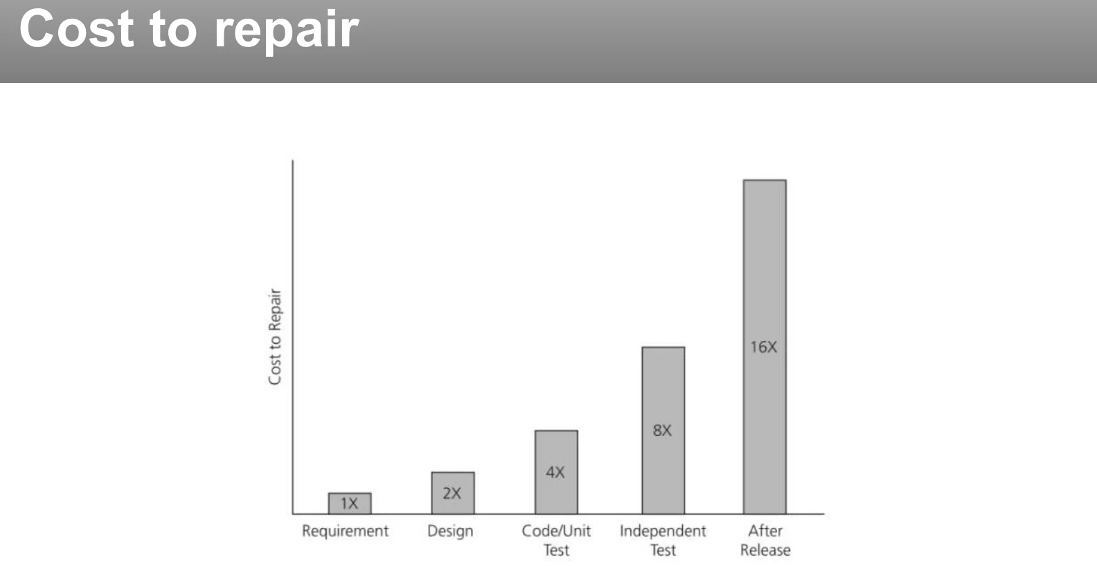 The cost to repair a defect by phase.