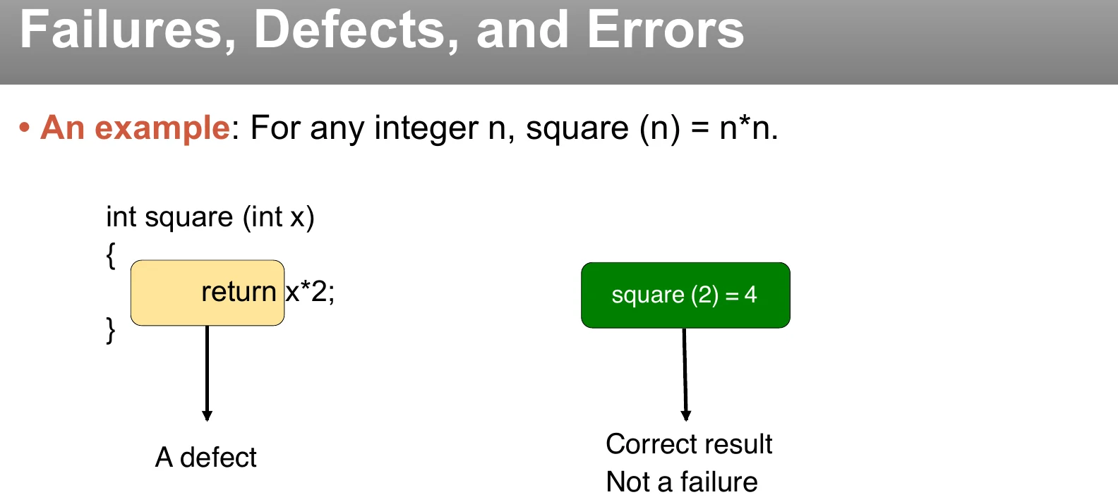 A defect that does not cause a failure.