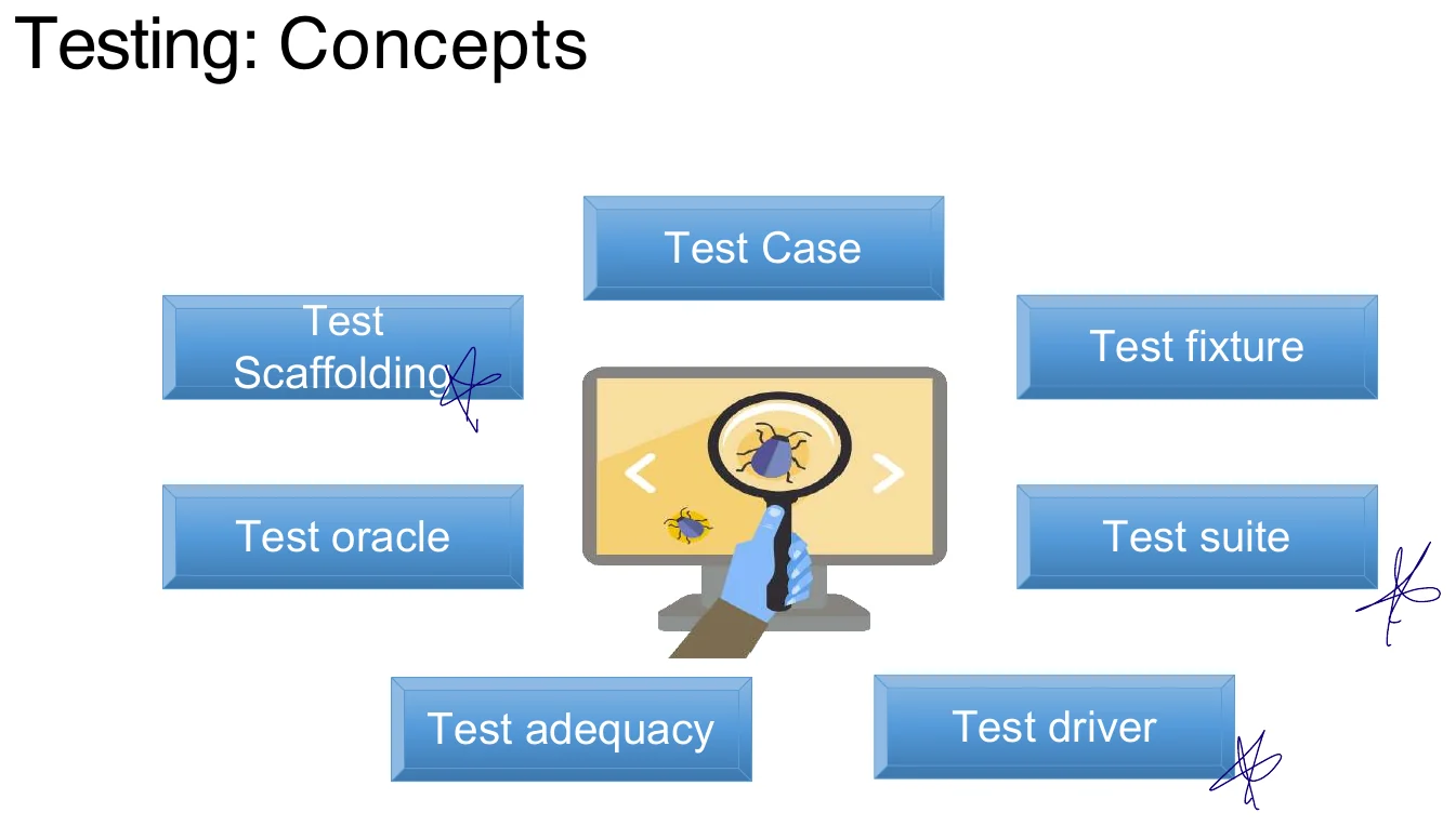 The testing concepts: case, suite, oracle, fixture, driver, scaffolding.