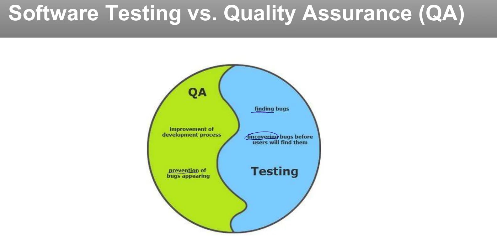 Software testing against quality assurance.