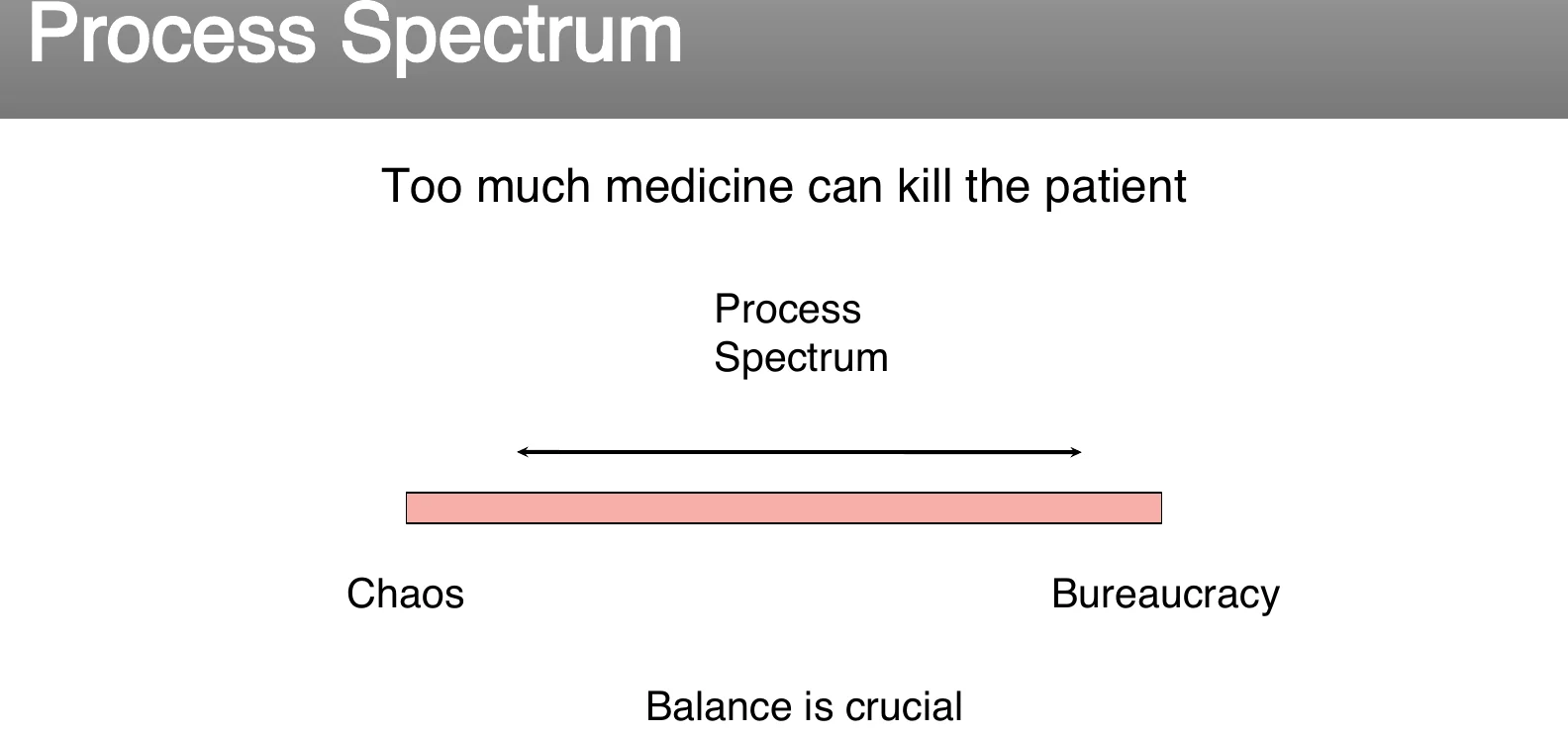 The process spectrum: chaos to bureaucracy.