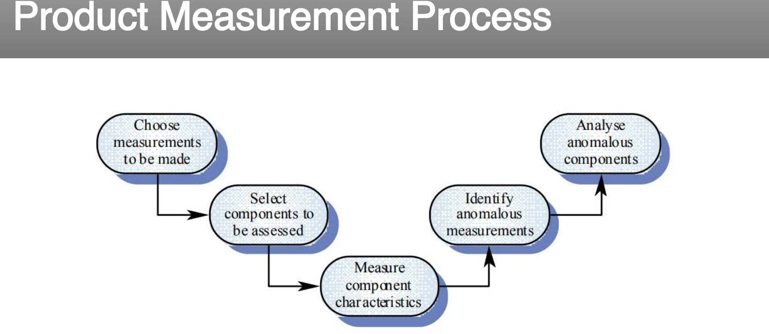 The product measurement process.