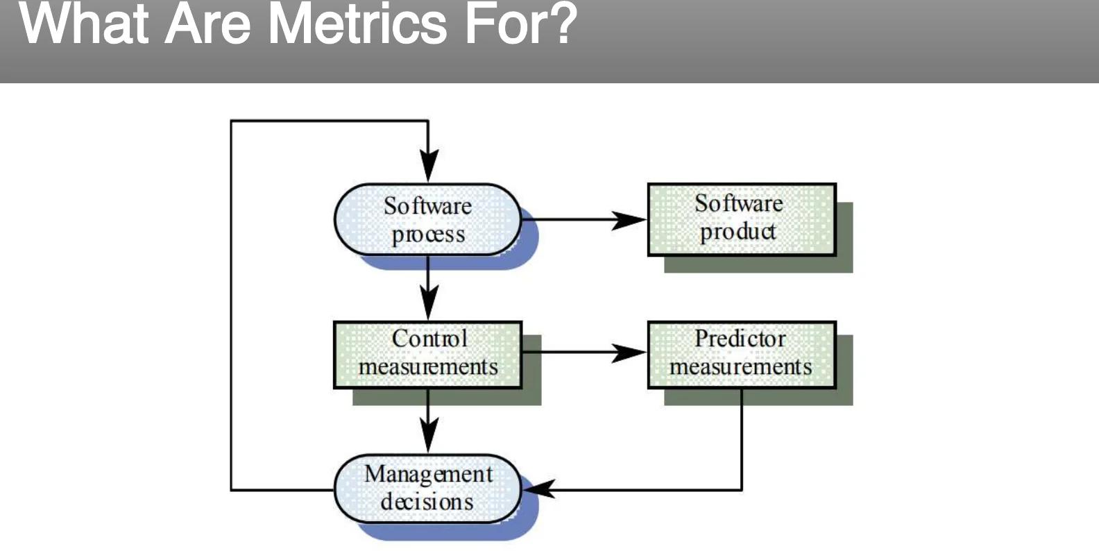 What metrics are for: the feedback loop.